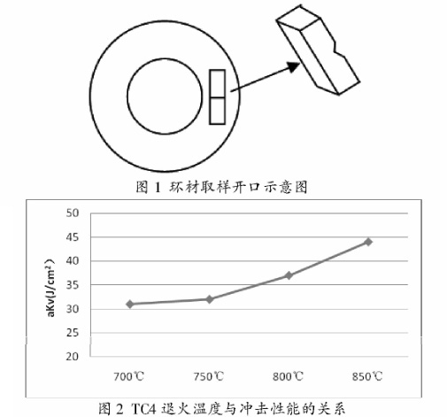 TC4退火溫度與沖擊性能的關系 TC4退火溫度與沖擊性能的關系